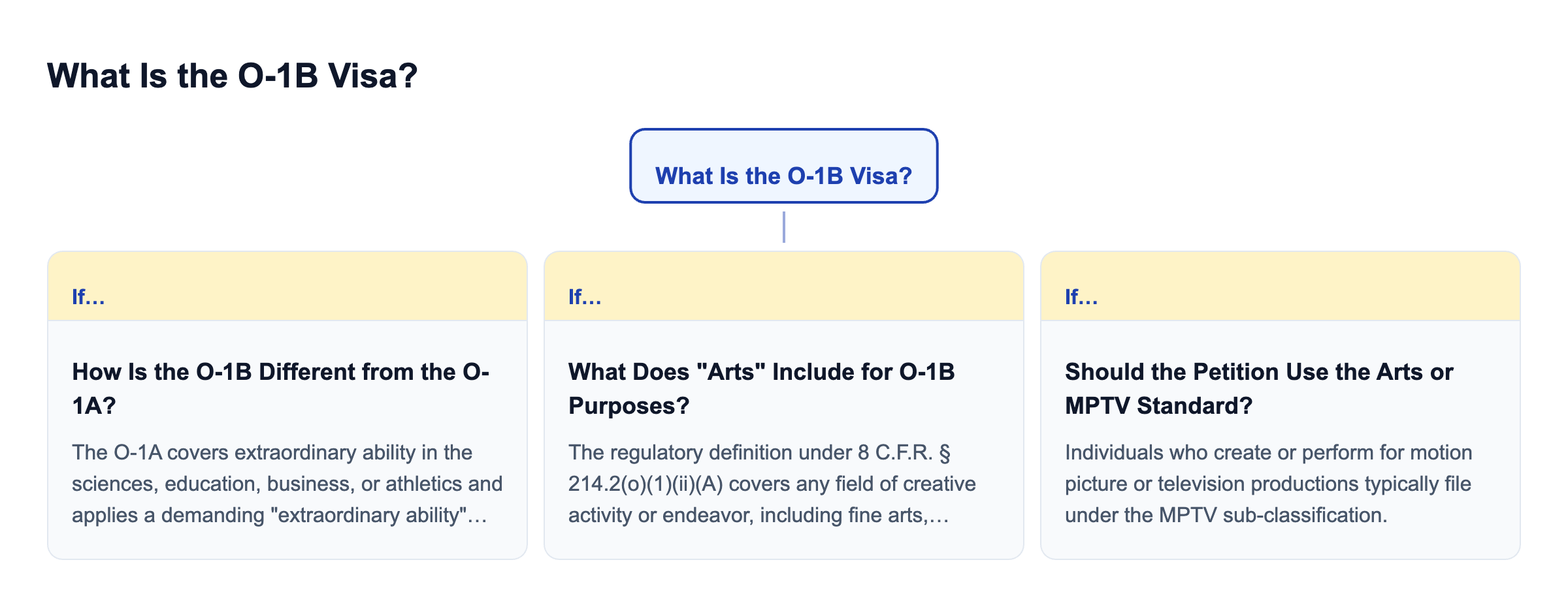 Diagram: What Is the O-1B Visa?