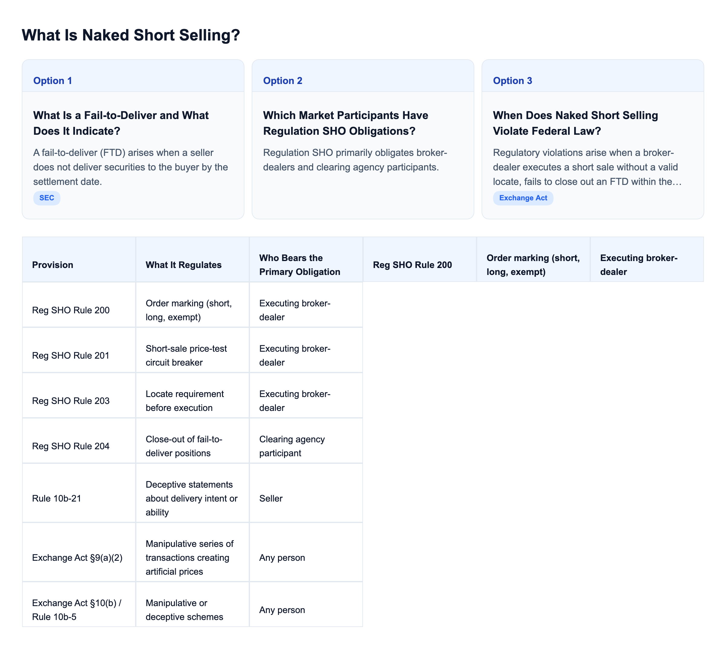Diagram: What Is Naked Short Selling?