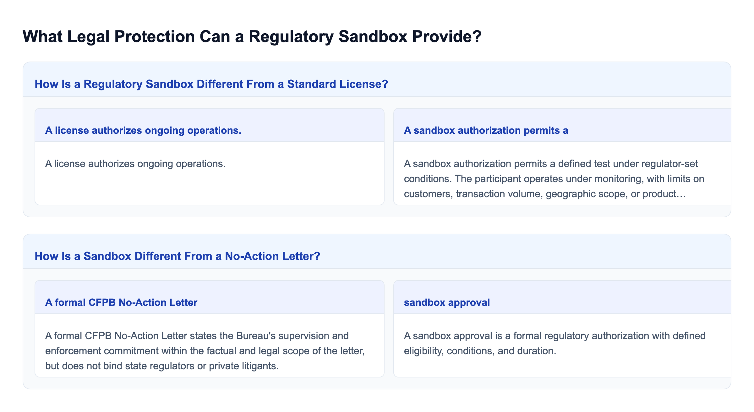 Diagram: What Legal Protection Can a Regulatory Sandbox Provide?