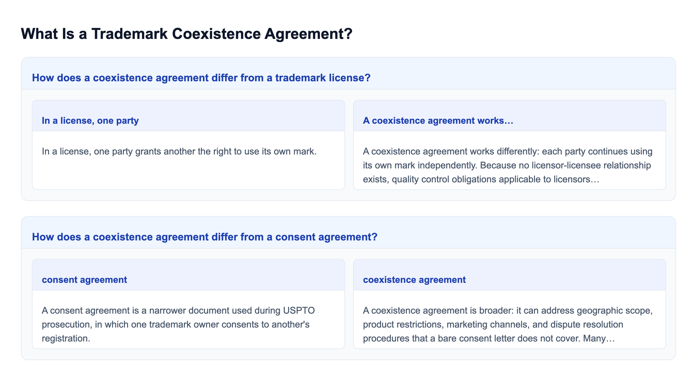 Diagram: What Is a Trademark Coexistence Agreement?