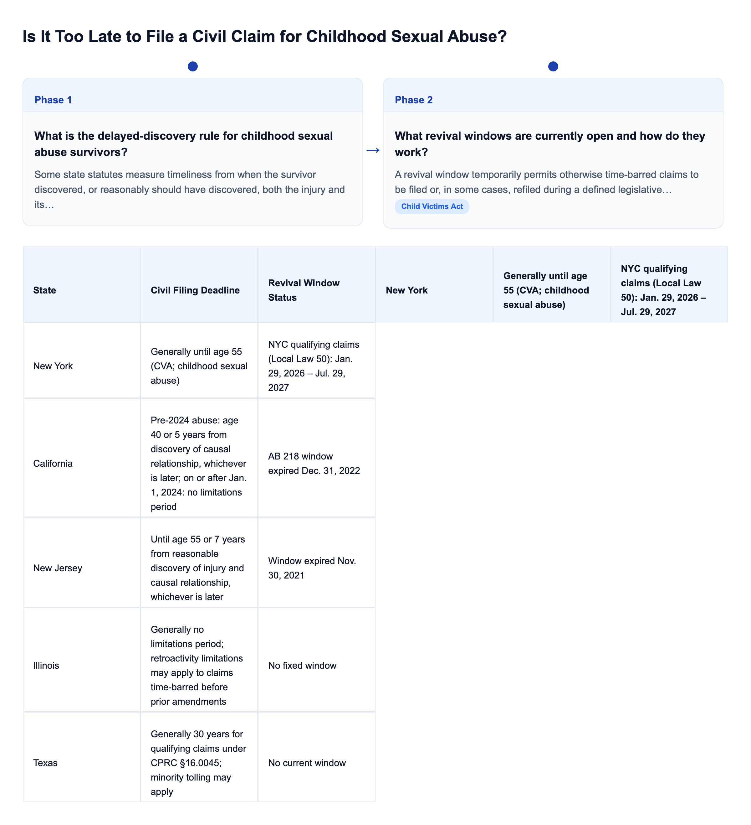 Diagram: Is It Too Late to File a Civil Claim for Childhood Sexual Abuse?