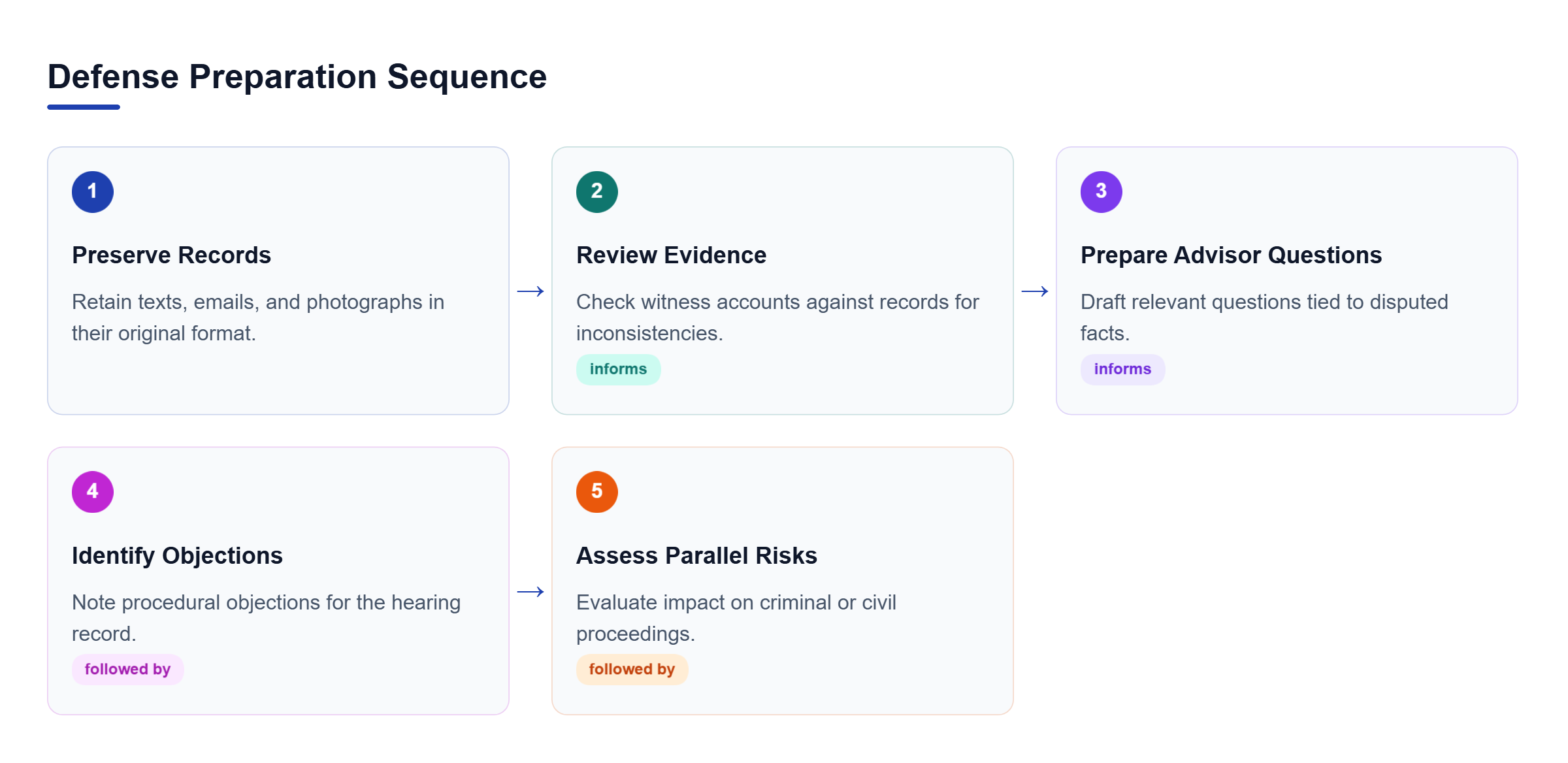 Diagram: A five-step process showing the flow from preserving evidence to assessing risks for Title IX hearings.
