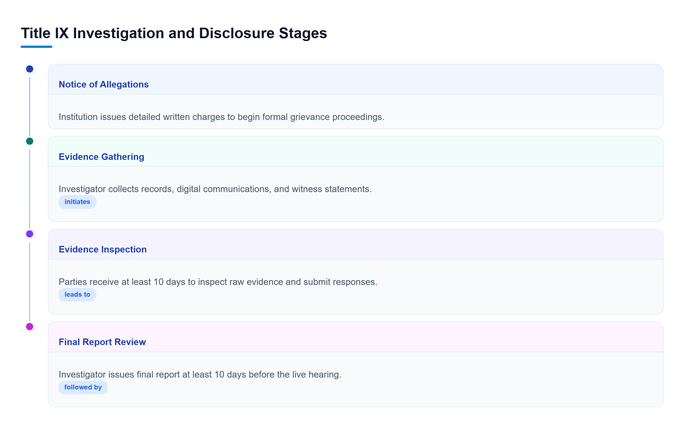 Diagram: Flowchart showing four sequential Title IX investigation phases from initial notice of allegations to live hearing preparation.