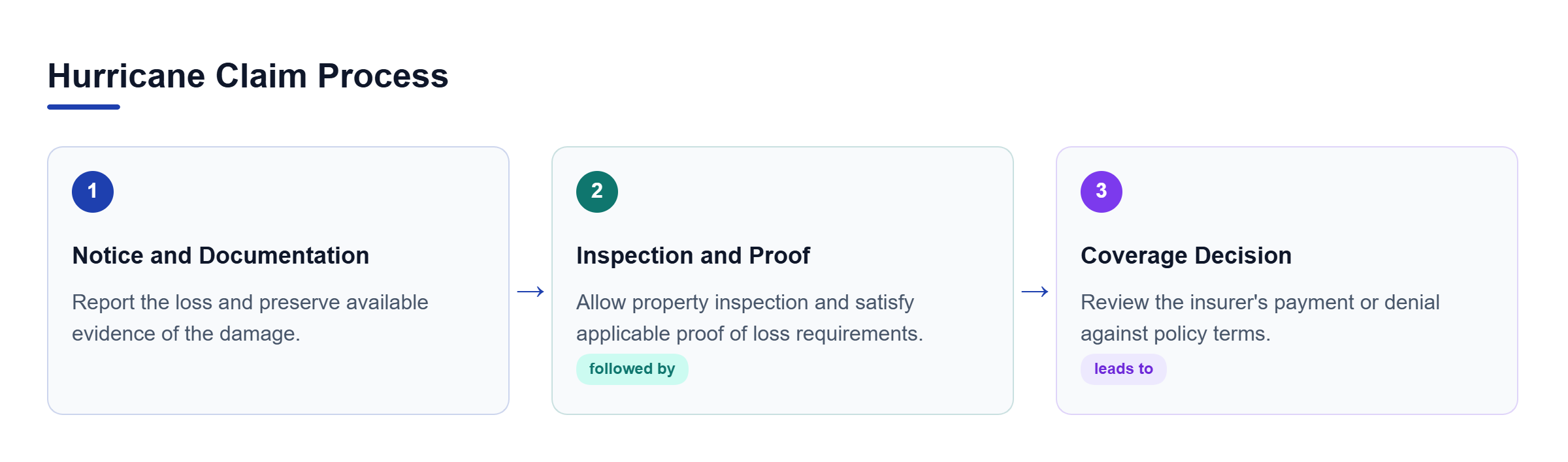 Diagram: A three-step horizontal process showing claim notice, property inspection, and coverage determination.
