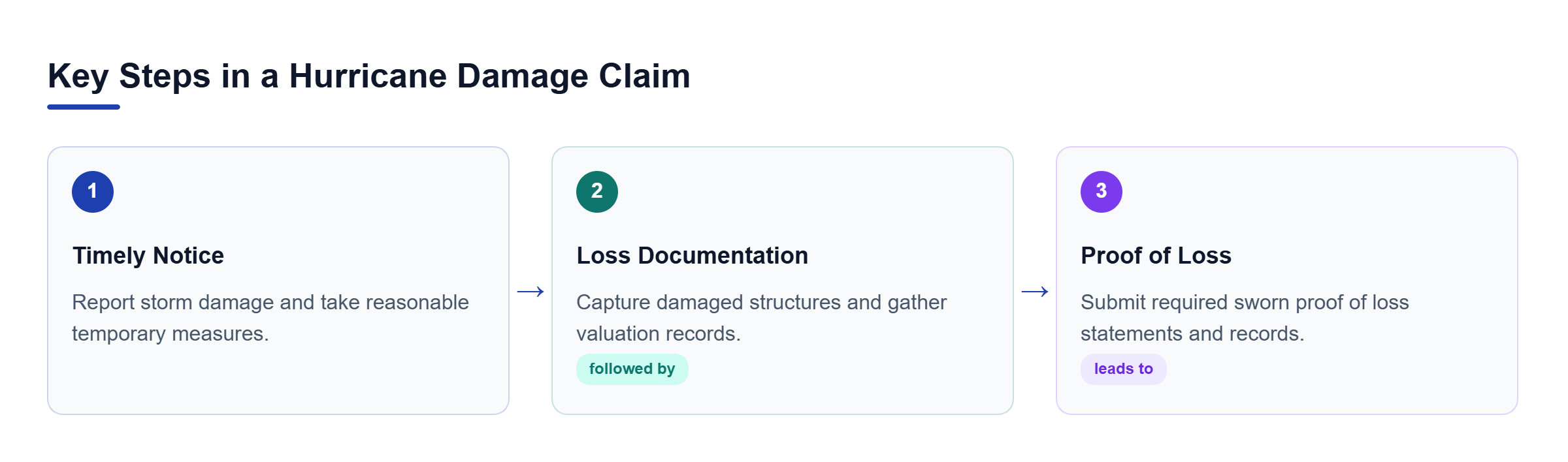 Diagram: Flowchart showing timely notice, loss documentation, and proof of loss steps.