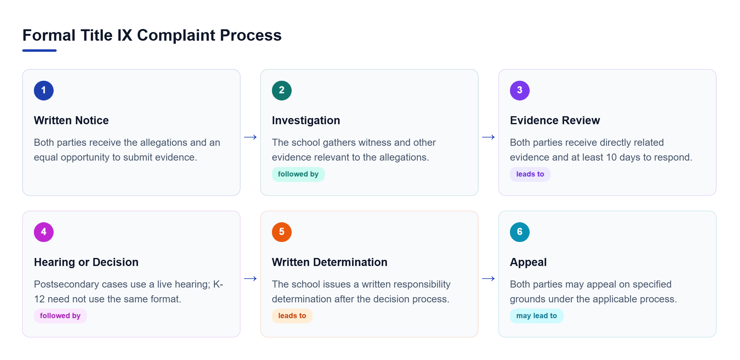 Diagram: Flow showing notice, investigation, evidence review, hearing or decision process, written determination, and any available appeal.
