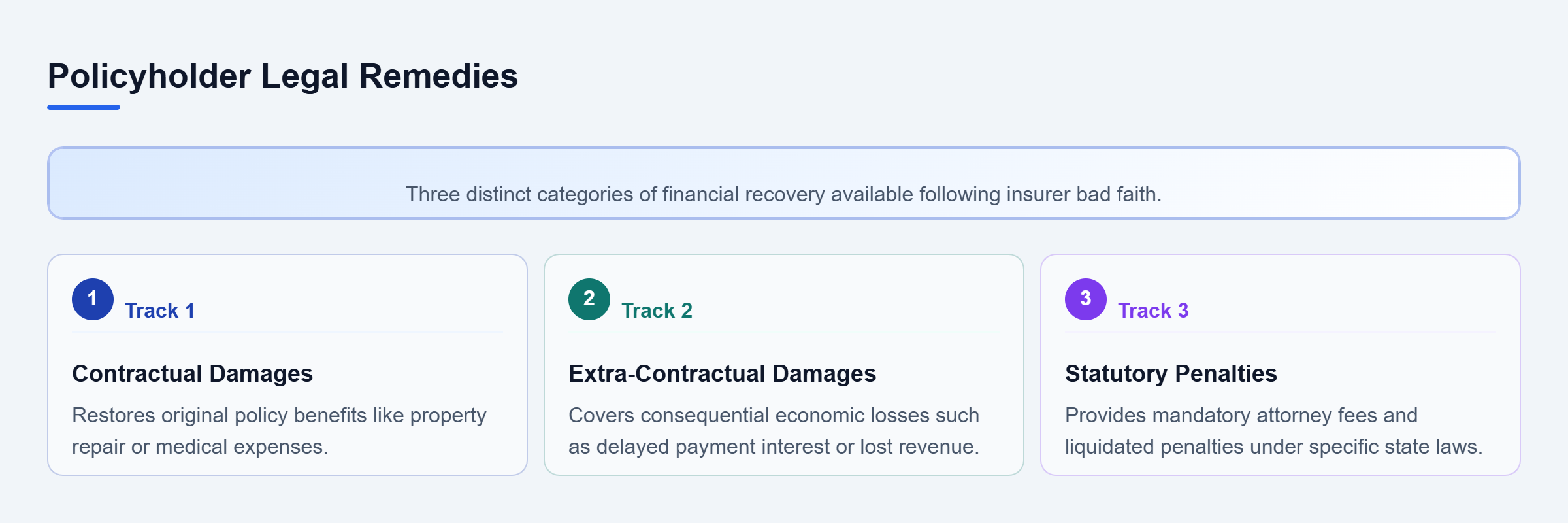 Diagram: Vertical checklist showing contractual damages, extra-contractual damages, and statutory penalties.