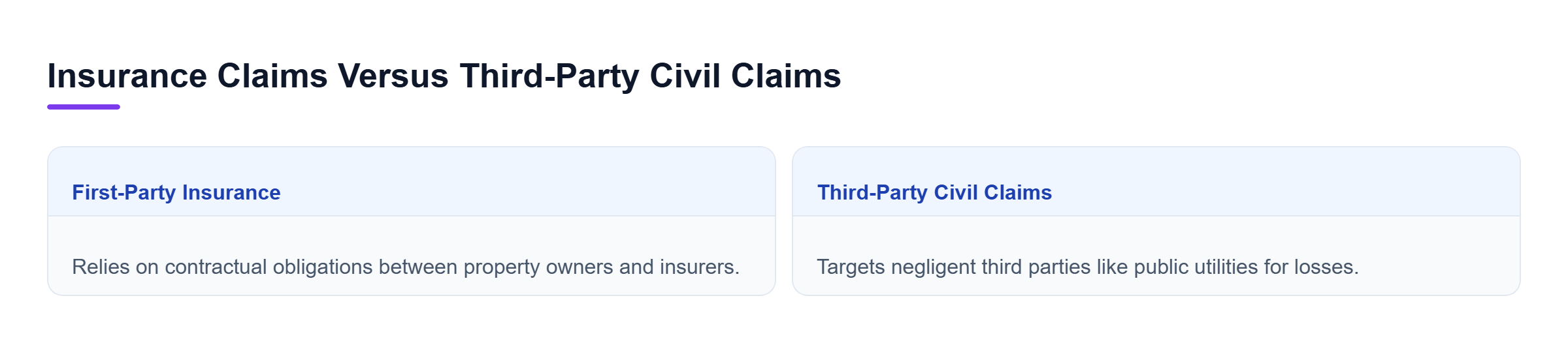 Diagram: Comparison of first-party insurance claims and third-party civil liability options for wildfire recovery.