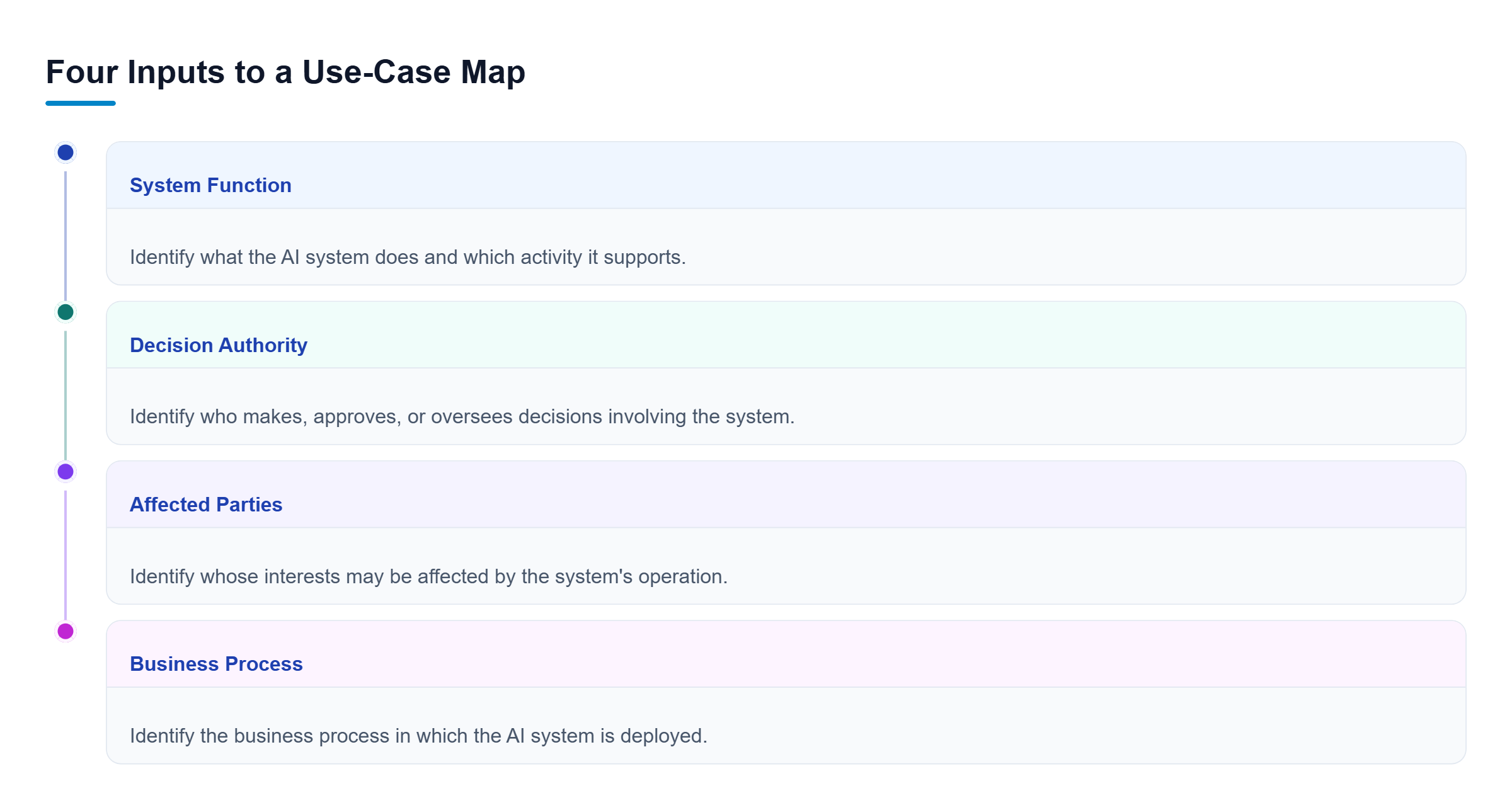 Diagram: Four parallel review areas cover system function, decision authority, affected parties, and business process to support use-case-specific legal analysis.