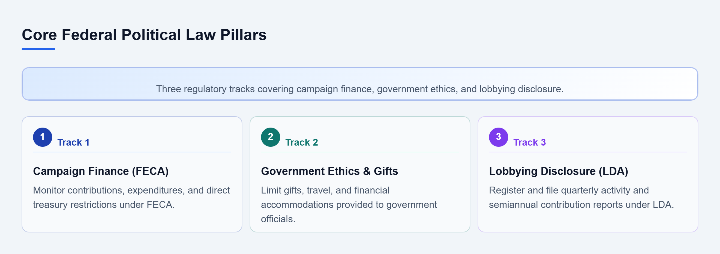 Diagram: Three parallel compliance tracks for federal political law regulation including FECA, ethics, and LDA.