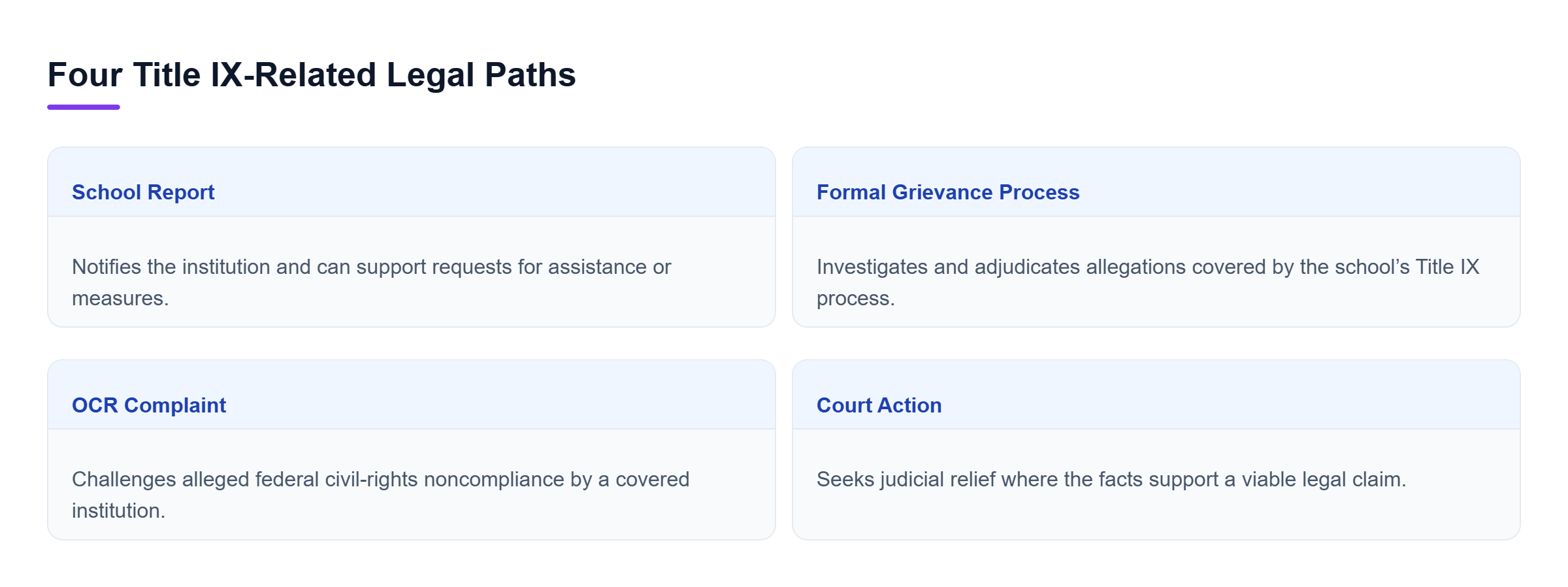Diagram: Comparison of school reporting, grievance procedures, OCR complaints, and court actions, each serving a different legal function.