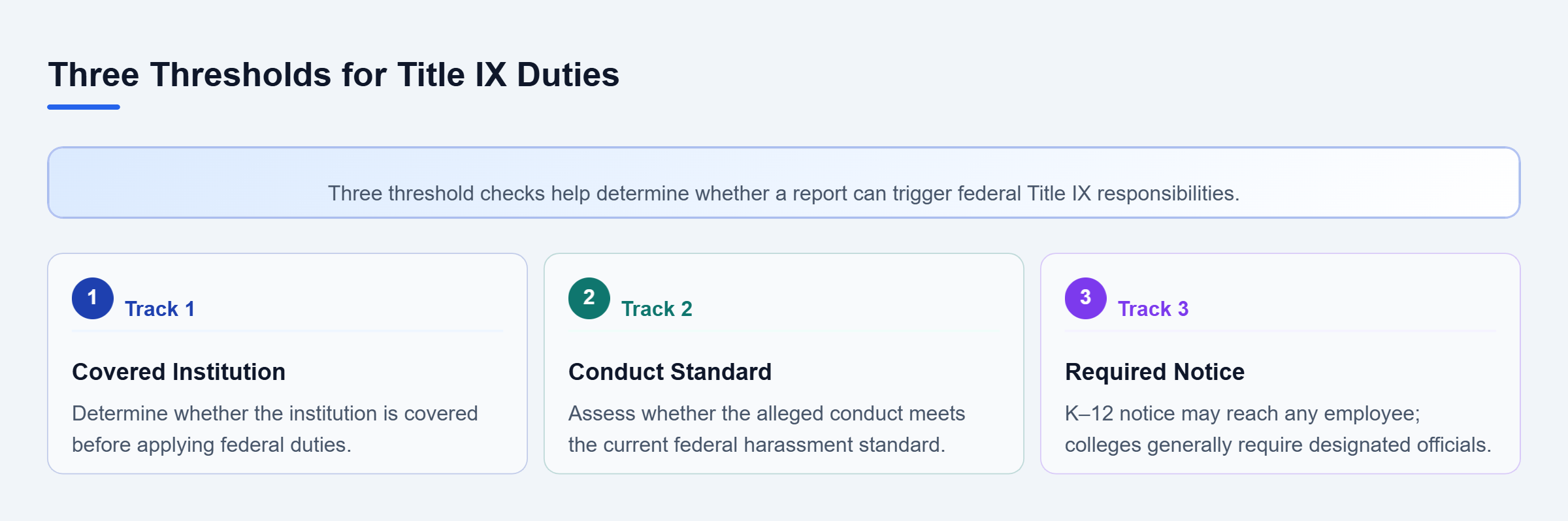 Diagram: Three parallel checks assess Title IX coverage, whether conduct meets the federal standard, and whether the school received required notice.