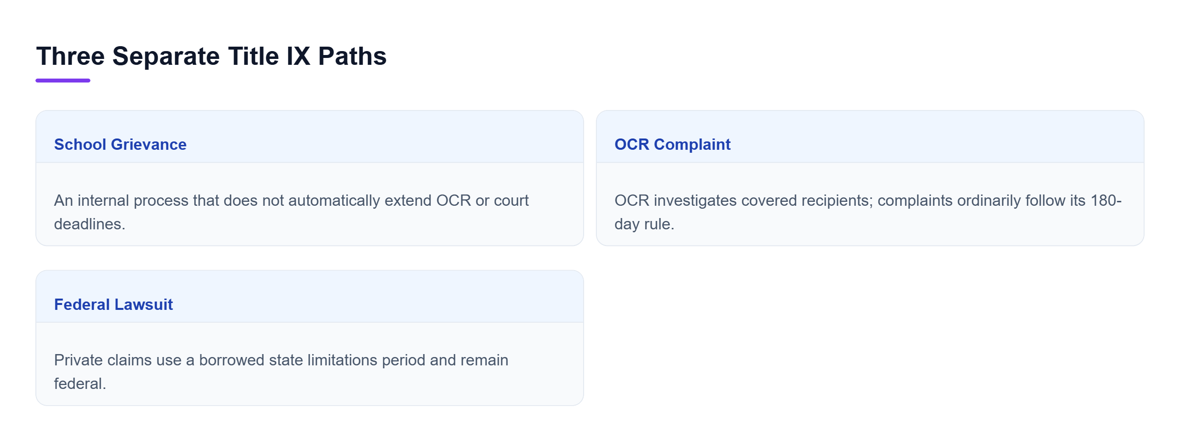 Diagram: Comparison of a school grievance, OCR complaint, and federal lawsuit, emphasizing separate deadlines and distinct procedural roles.