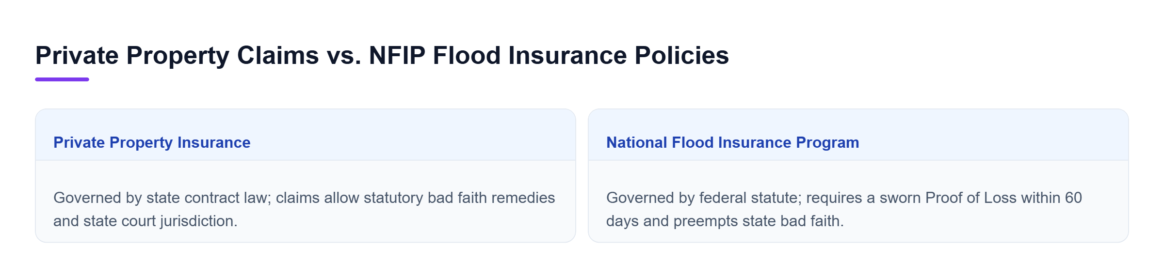 Diagram: Comparison chart illustrating differences between state-governed private insurance policies and federally regulated NFIP flood insurance claims.
