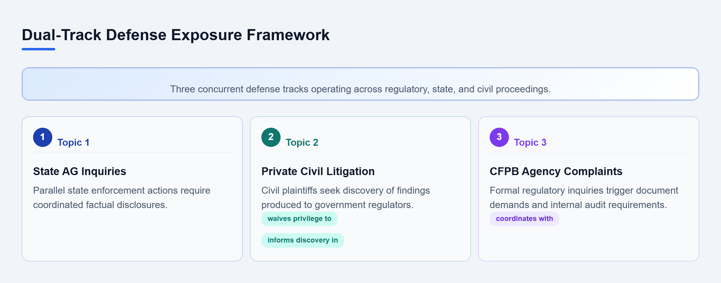 Diagram: Relationship map showing regulatory inquiries, state AG investigations, and private civil litigation interacting through document sharing and privilege risks.