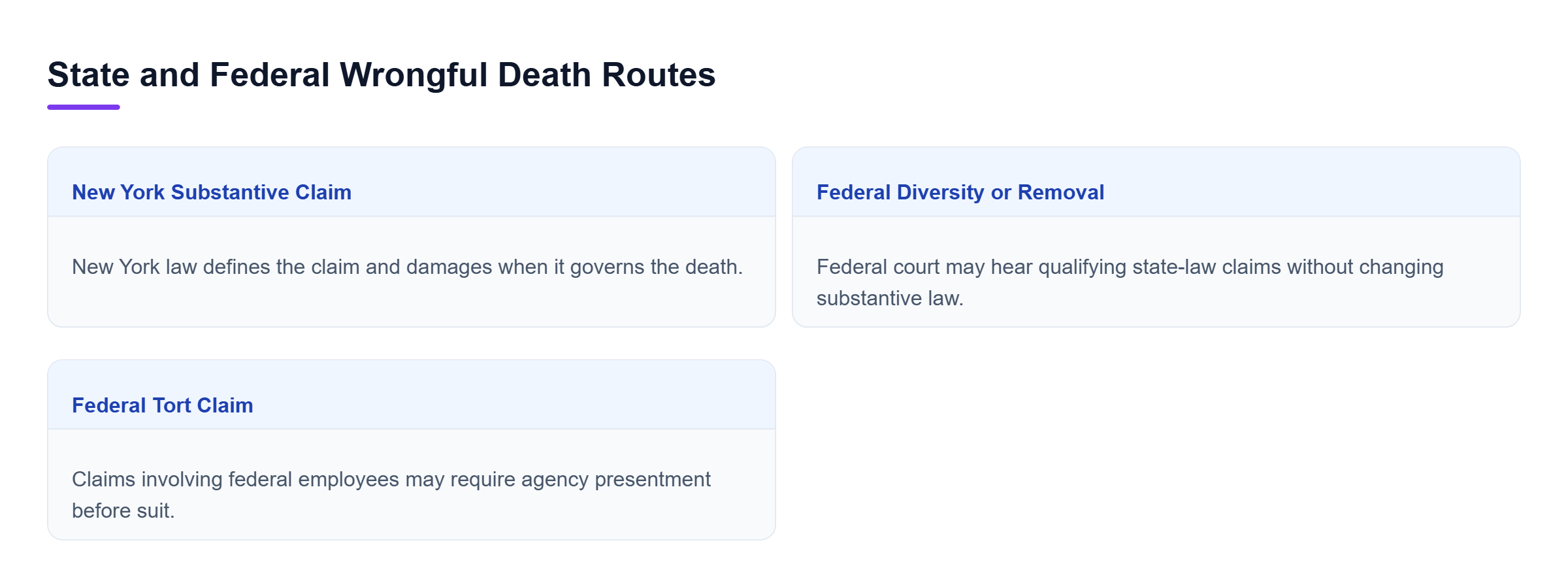 Diagram: Comparison of a New York substantive claim, federal diversity or removal, and a federal tort claim requiring a different procedural route.