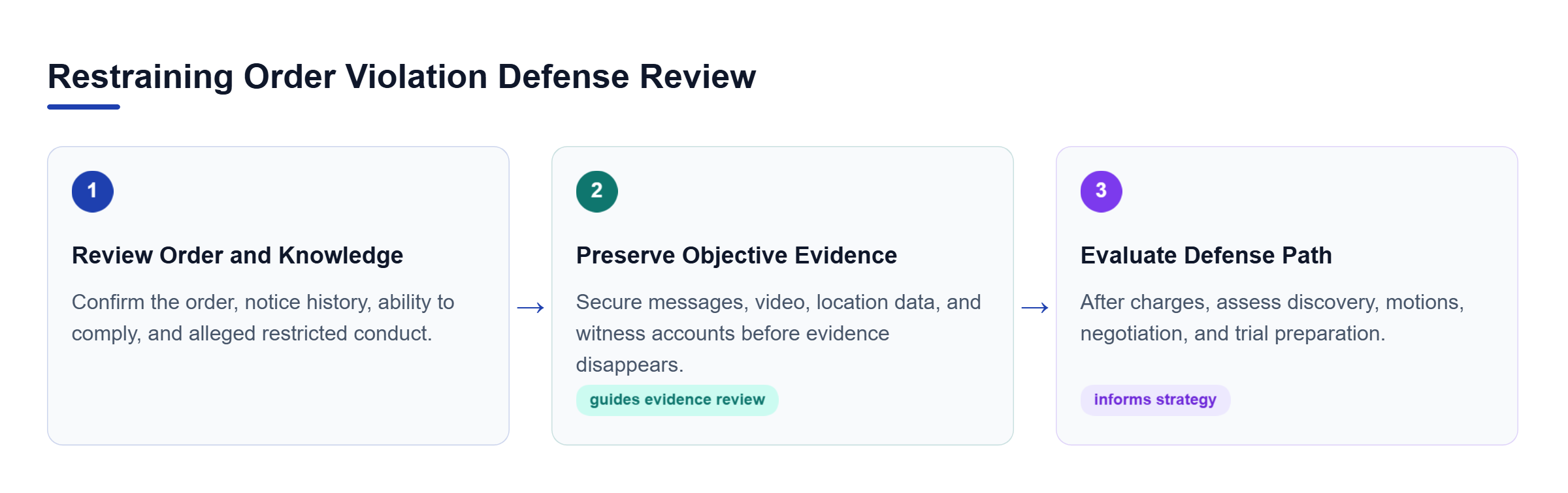 Diagram: Three-step defense review: examine the order and knowledge, preserve objective evidence, then evaluate motions, negotiation, and trial preparation.