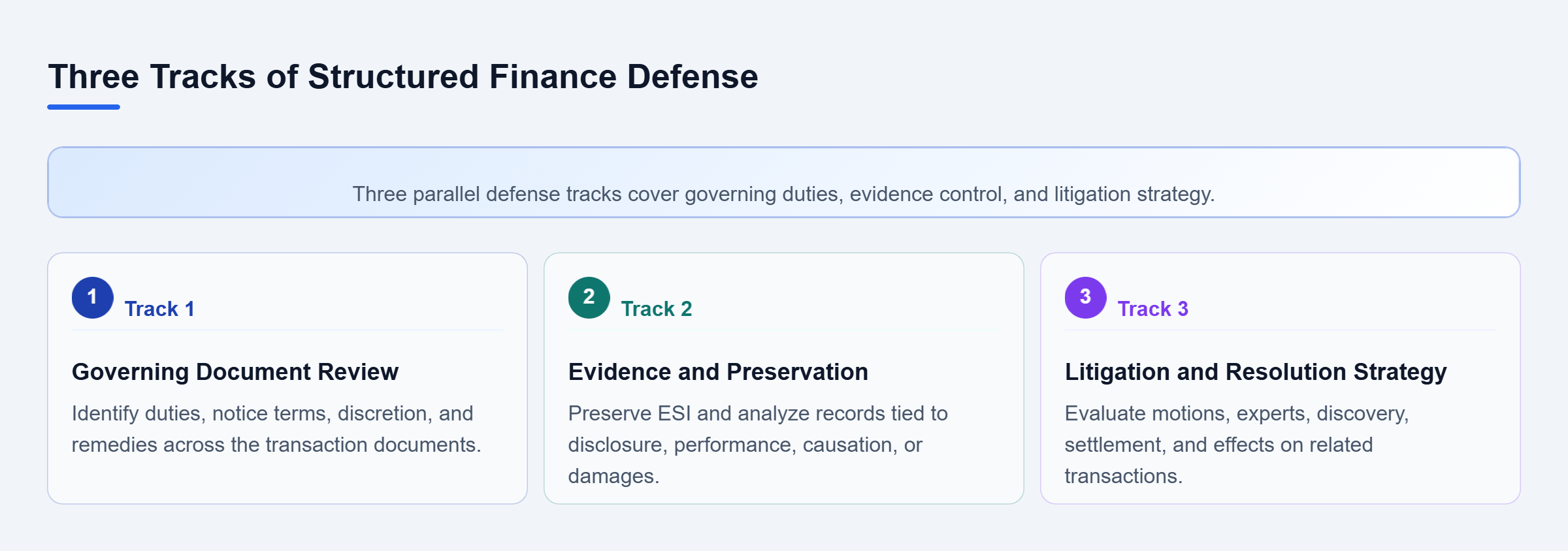 Diagram: Three parallel defense tracks: review governing documents, preserve and analyze evidence, and manage motions, experts, and resolution strategy.