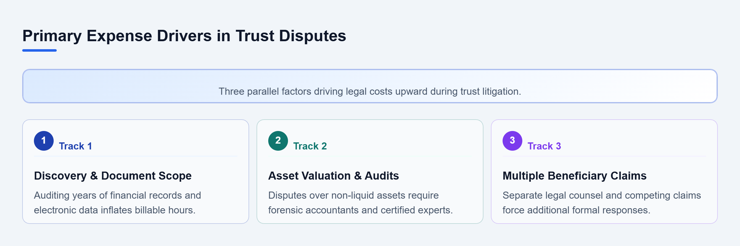 Diagram: Diagram showing three major factors driving up litigation expenses: discovery scope, asset valuation disputes, and multiple party claims.