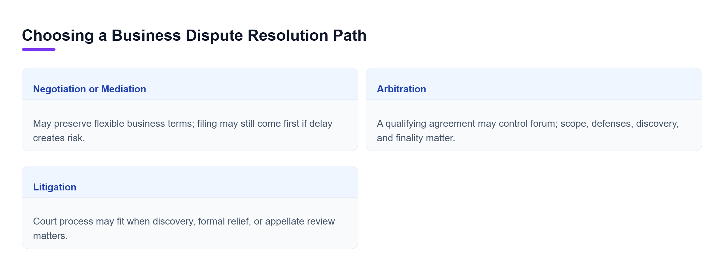 Diagram: Comparison of negotiation or mediation, arbitration, and litigation based on flexibility, agreement terms, discovery needs, cost, and appellate review.