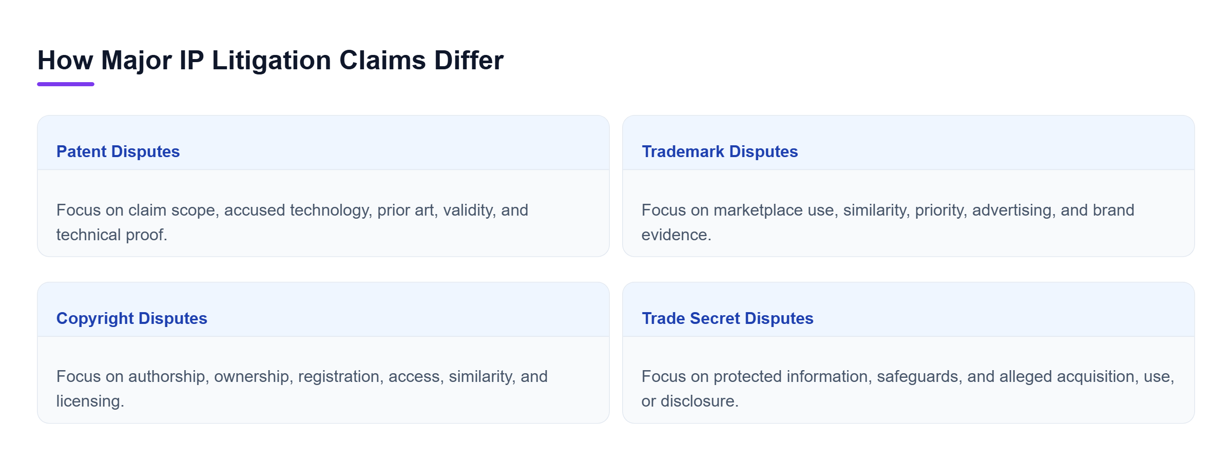 Diagram: Comparison of patent, trademark, copyright, and trade secret disputes by core proof issues, jurisdiction, and evidence emphasized in the article.