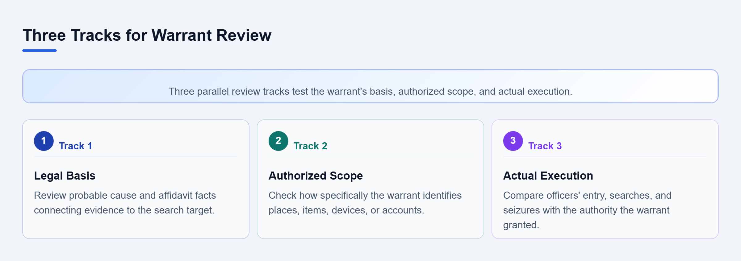 Diagram: Three parallel tracks review probable cause and affidavit support, the warrant's authorized scope, and whether officers stayed within that authority.