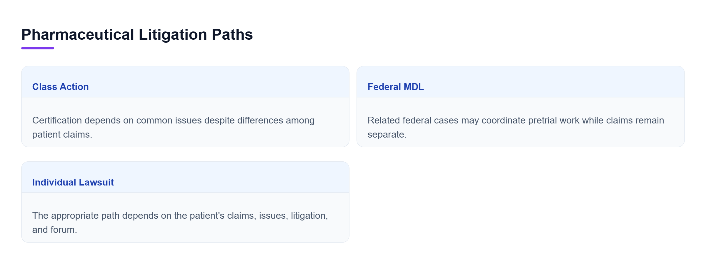 Diagram: Comparison of class actions, federal MDLs, and individual lawsuits for pharmaceutical injury claims.