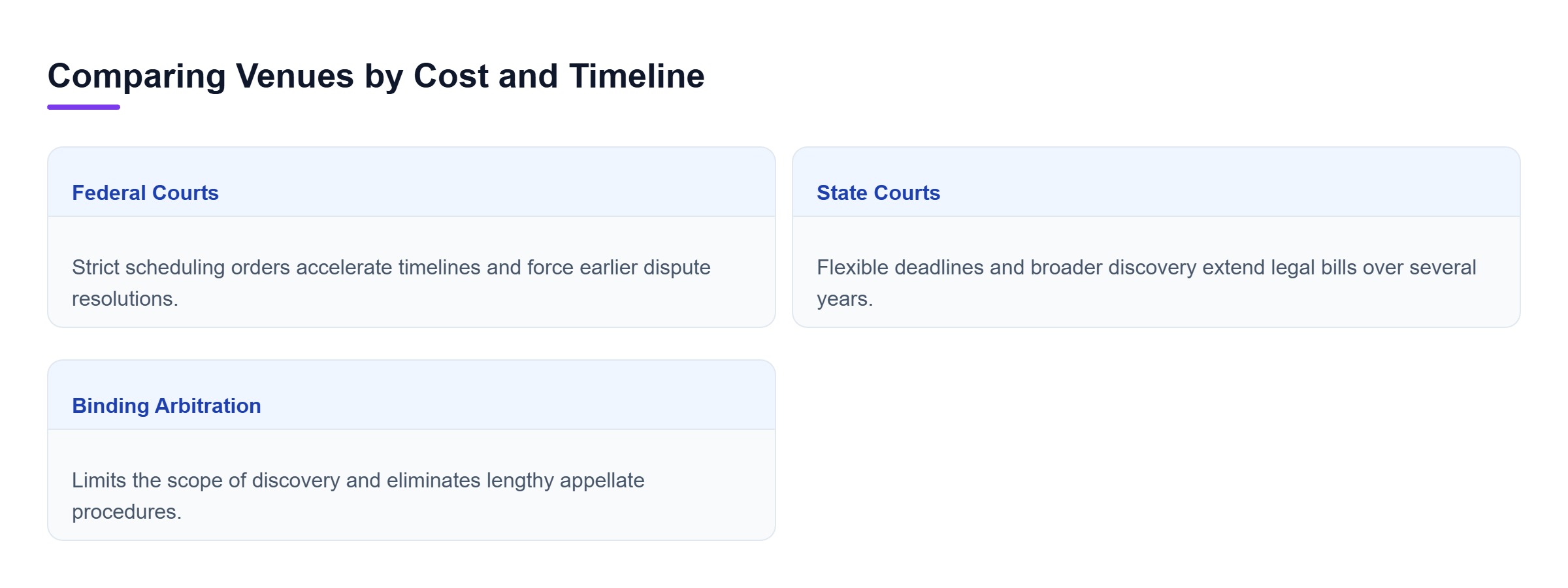 Diagram: A side-by-side comparison of Federal Courts, State Courts, and Arbitration detailing how each venue affects litigation speed and total costs.