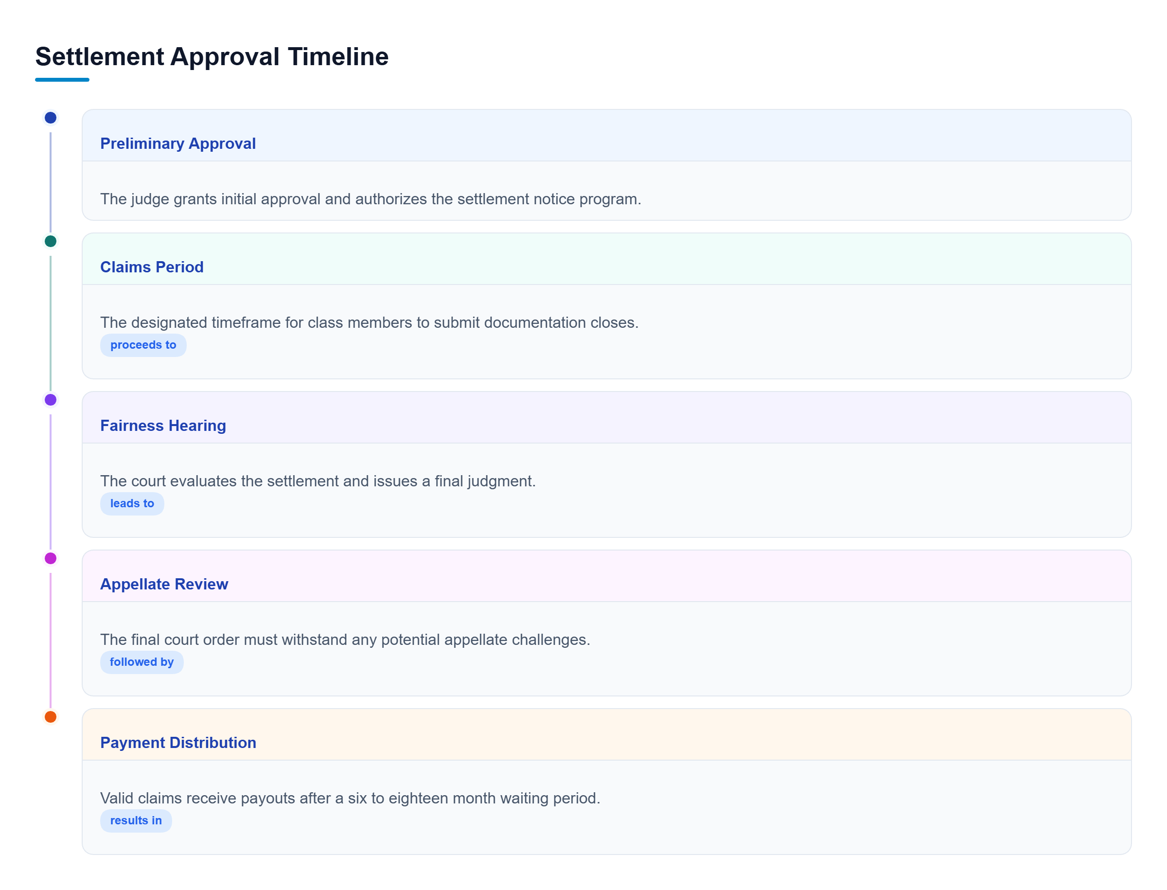Diagram: A timeline showing the five phases of class action settlement: preliminary approval, claims period, fairness hearing, appellate review, and payment distribution.