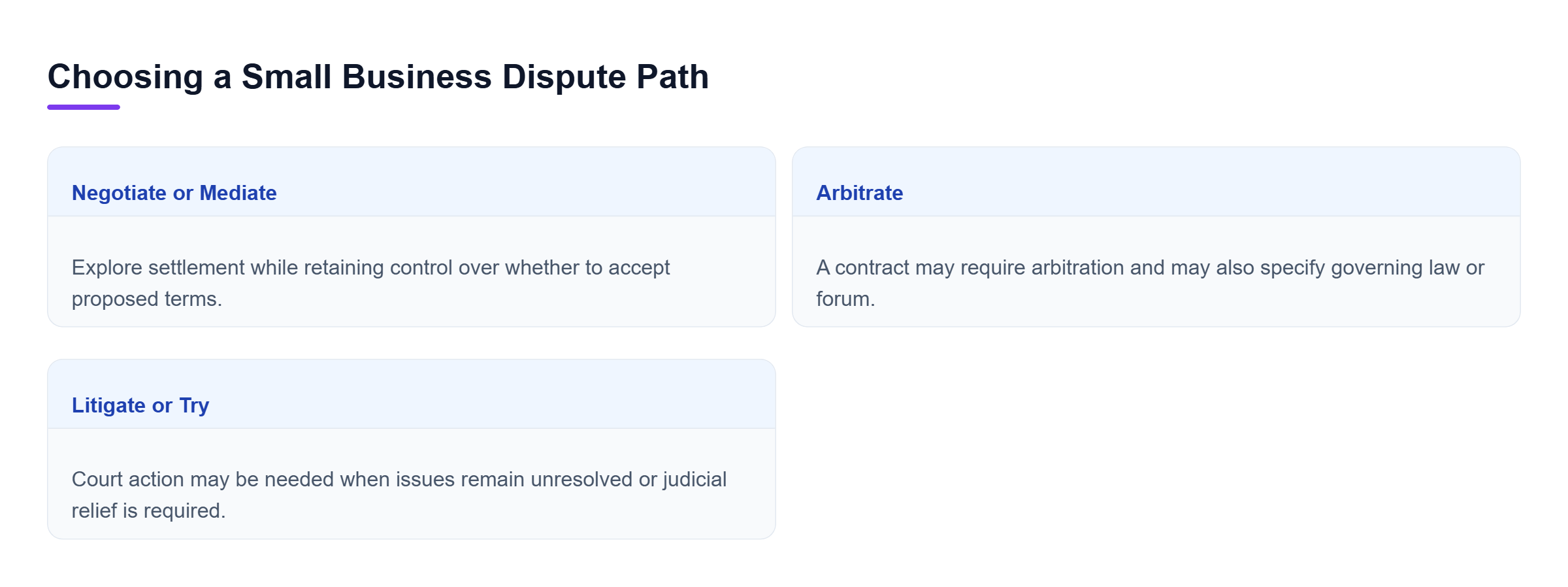 Diagram: Comparison of negotiation or mediation, contract-based arbitration, and litigation or trial in a small business dispute.