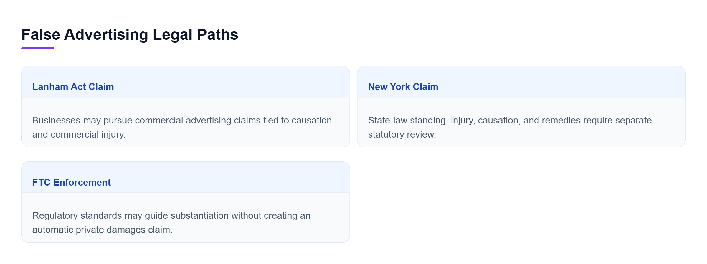 Diagram: Comparison of Lanham Act claims, New York false advertising claims, and FTC enforcement for misleading commercial advertising.