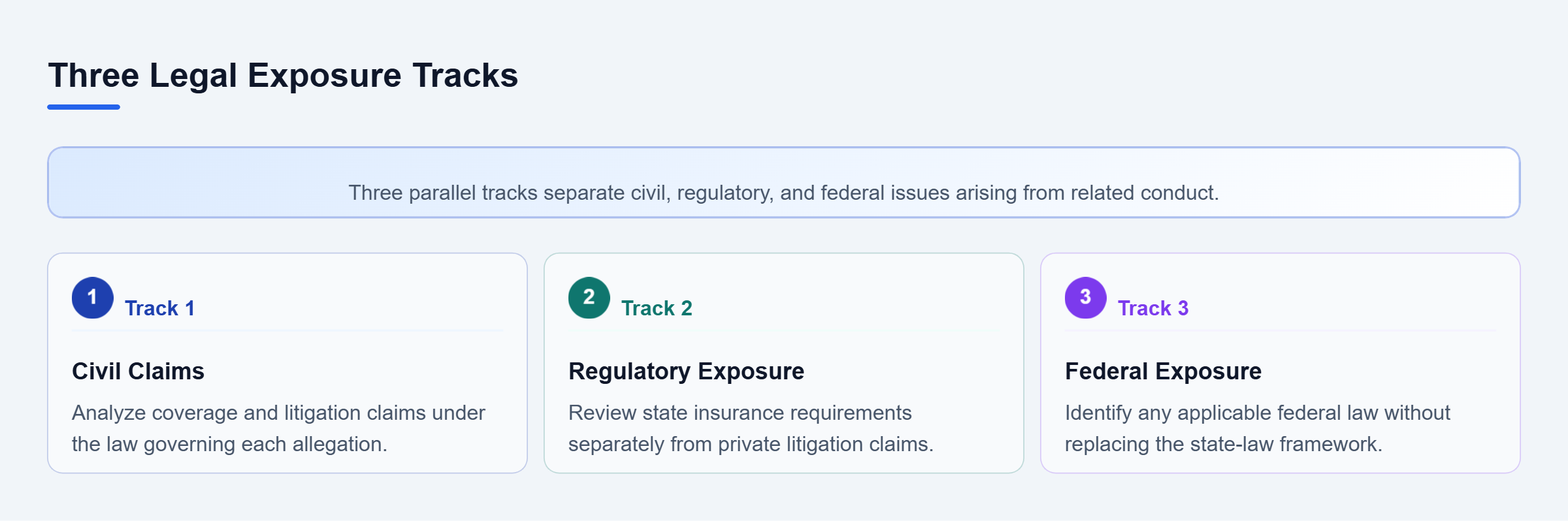 Diagram: Three parallel review tracks distinguish civil claims, regulatory exposure, and federal issues without treating them as one legal theory.