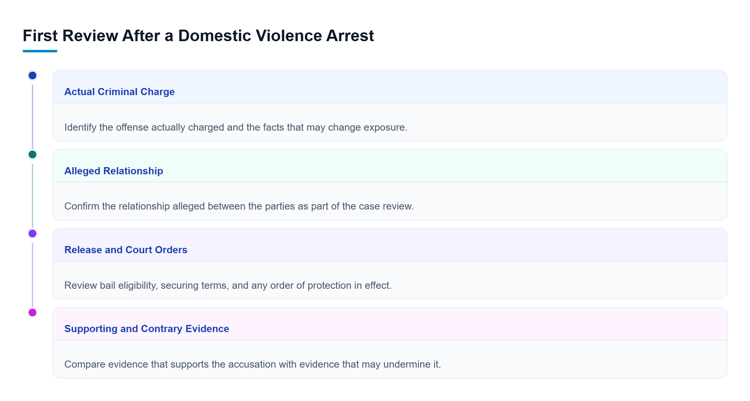 Diagram: Four parallel review tracks cover the filed charge, alleged relationship, release or protection conditions, and supporting or conflicting evidence.