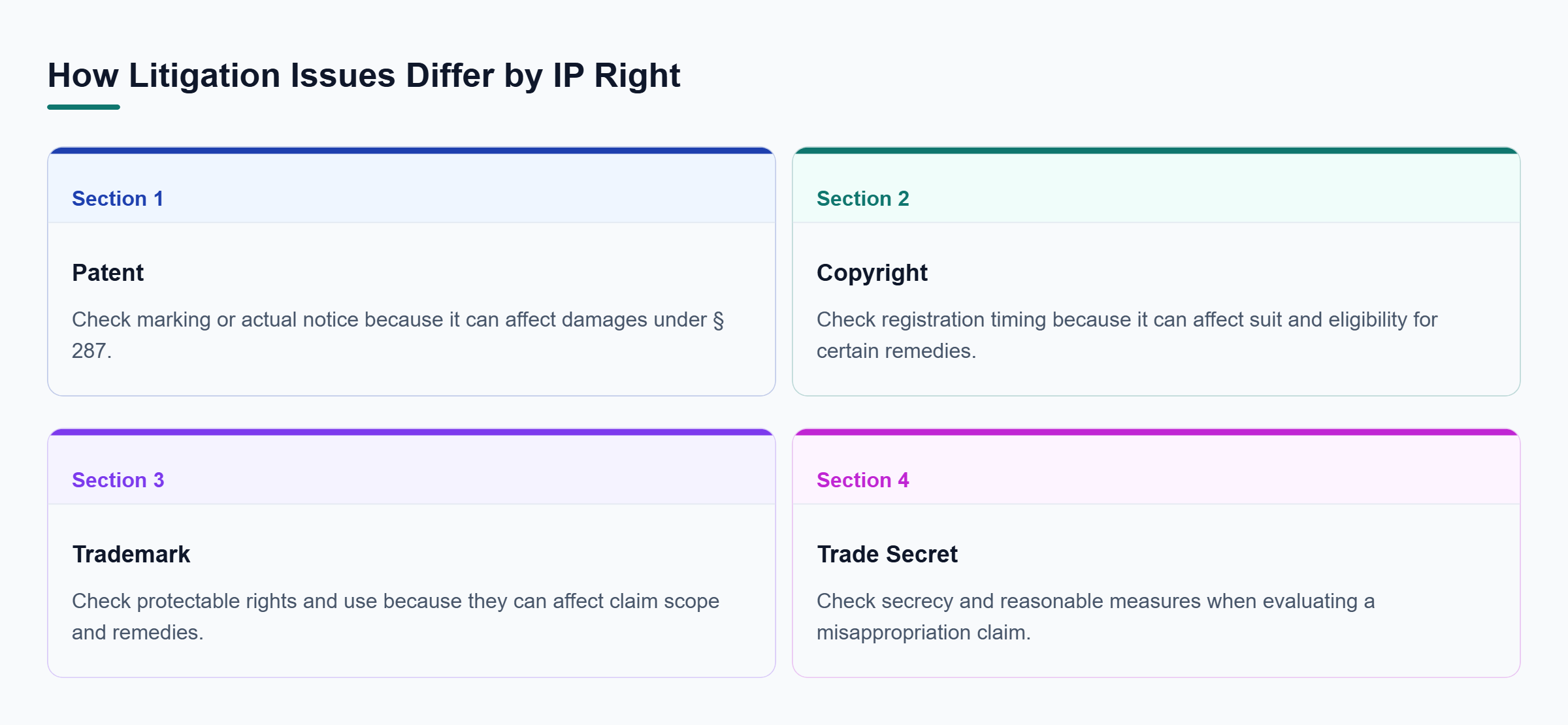 Diagram: Comparison of patent, copyright, trademark, and trade secret litigation issues and their potential effects on claims or remedies.