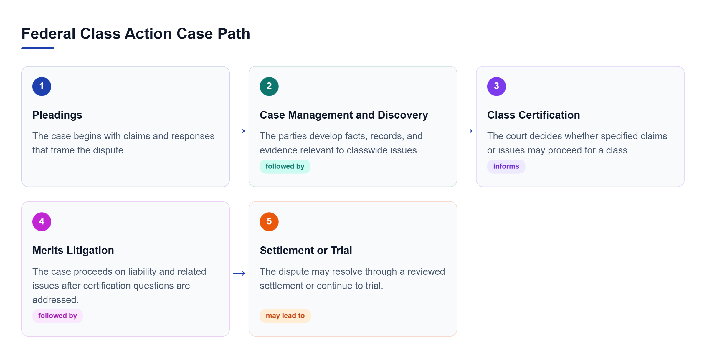 Diagram: Flow showing pleadings, case management and discovery, class certification, merits litigation, then settlement or trial.