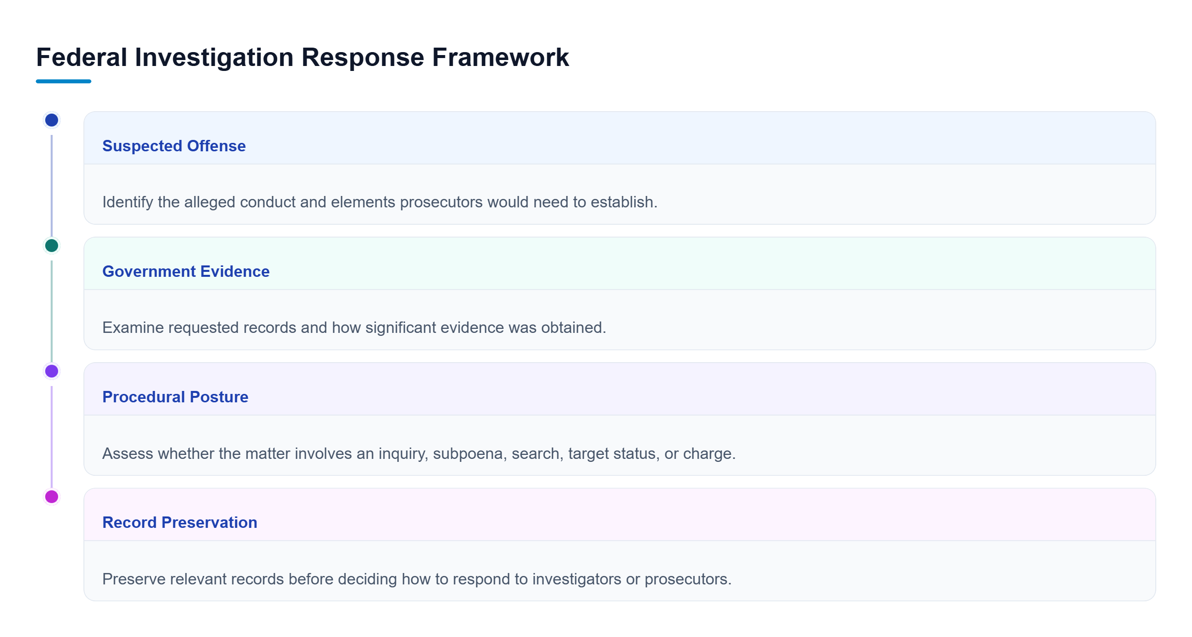 Diagram: Four parallel review areas cover the suspected offense, evidence, procedural posture, and preservation needs in a federal investigation.