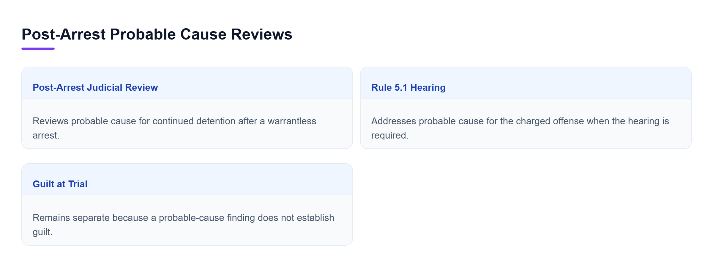 Diagram: Comparison of prompt judicial review for continued detention and a Rule 5.1 hearing addressing probable cause for the charged offense.