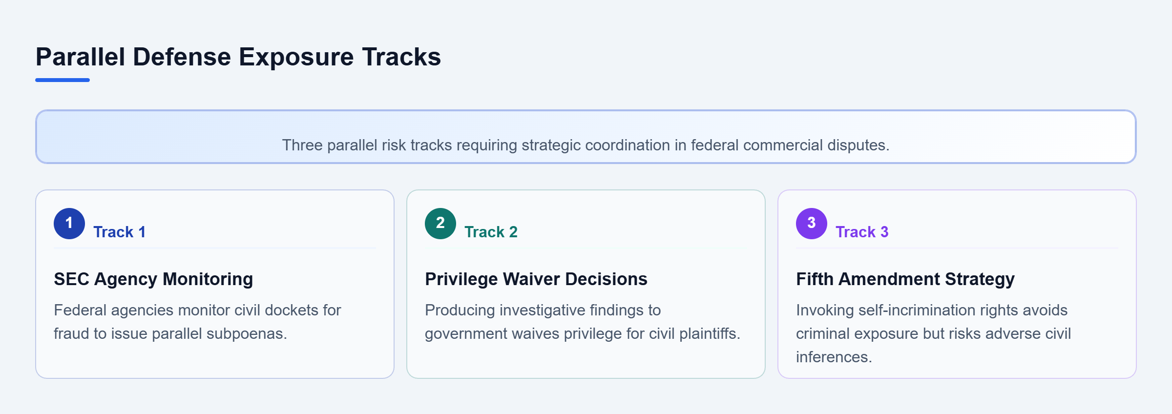 Diagram: Diagram showing three parallel risk tracks: SEC Agency Monitoring, Privilege Waiver Decisions, and Fifth Amendment Strategy.