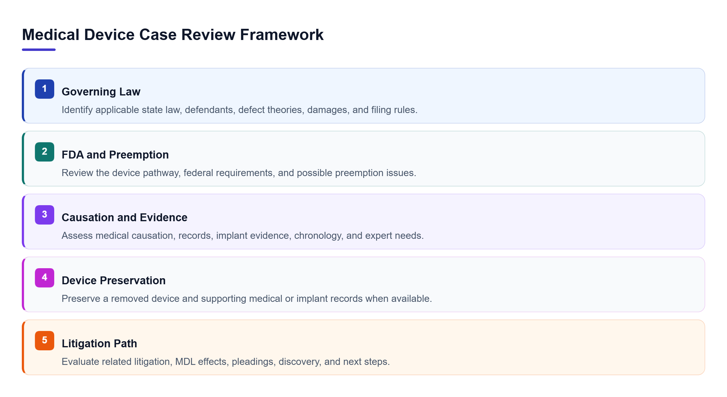 Diagram: Five parallel review areas cover governing law, FDA status, causation, device preservation, and the litigation path.