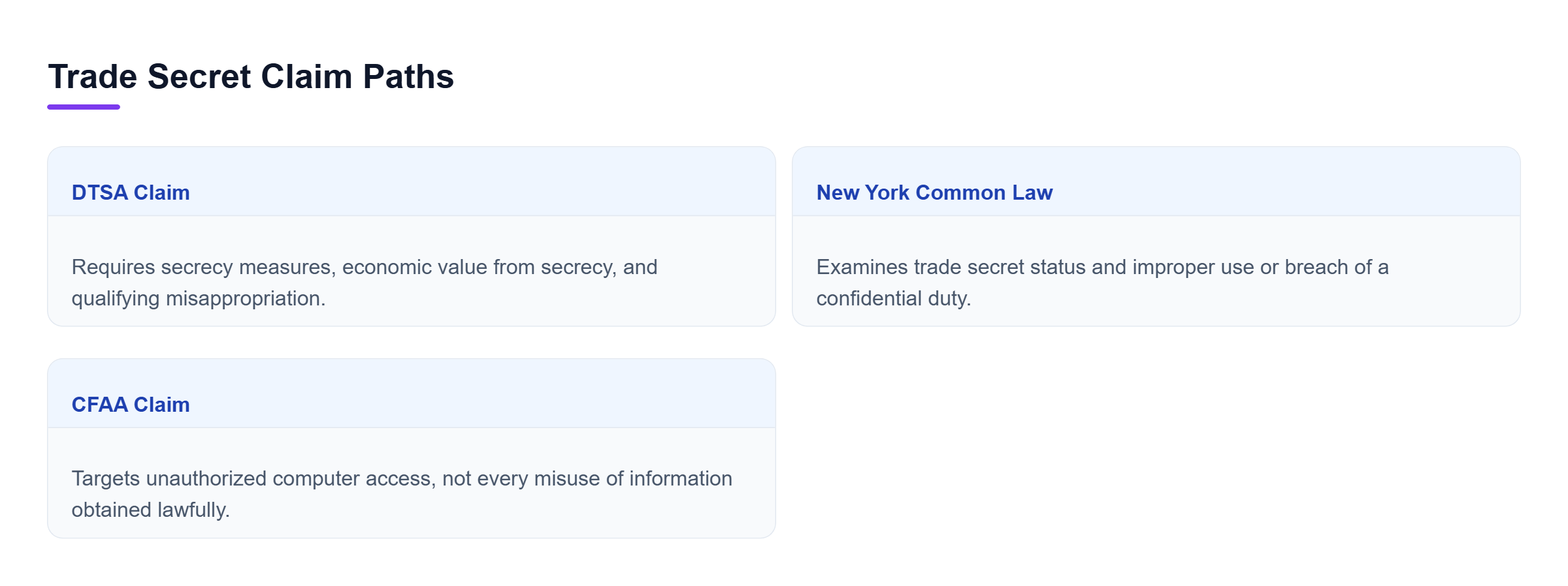 Diagram: Comparison of DTSA, New York common-law trade secret claims, and CFAA computer-access claims, showing the distinct focus of each.