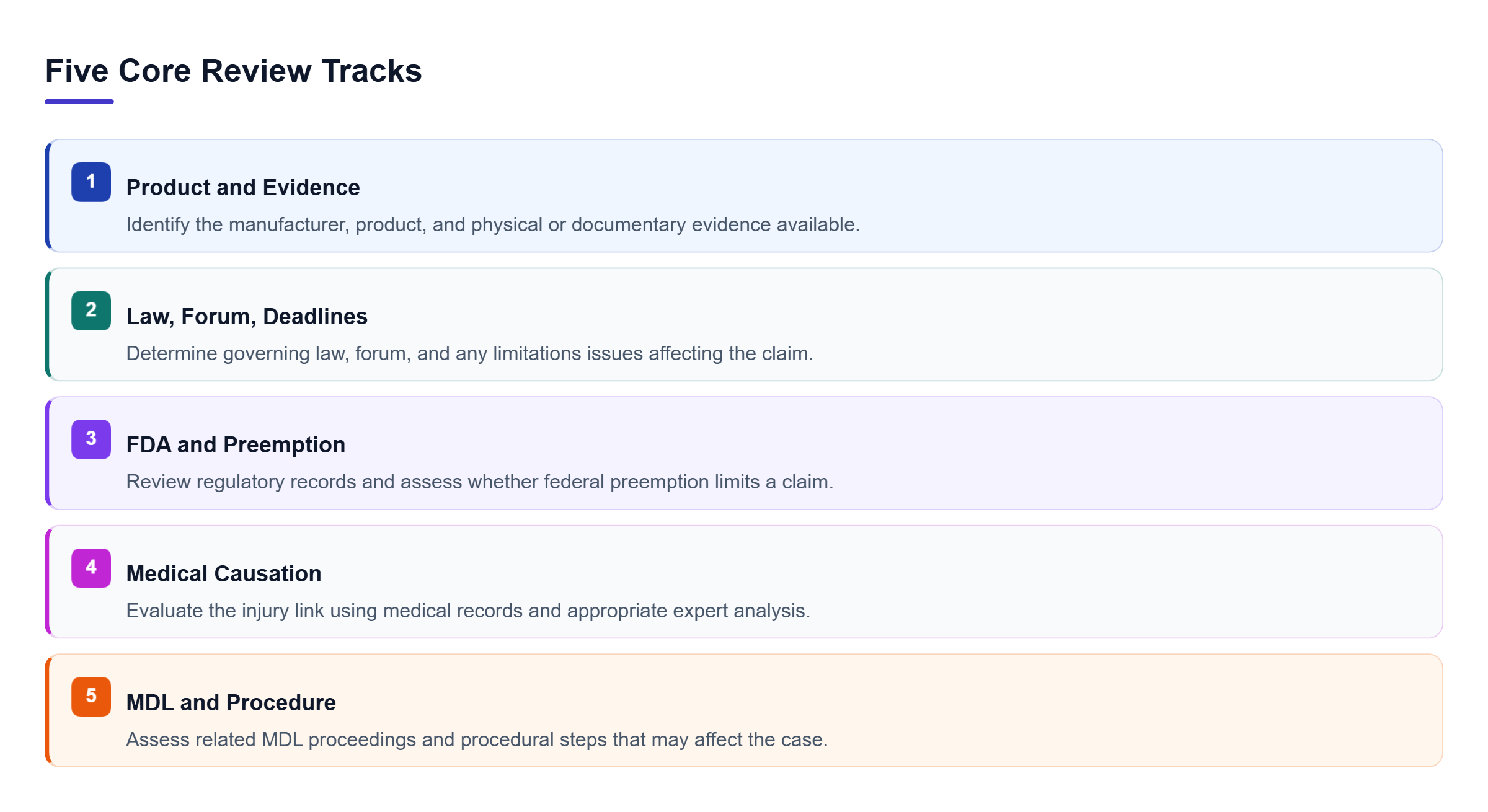 Diagram: Five parallel tracks cover product identity and evidence, law and forum, FDA and preemption, medical causation, and MDL procedure.