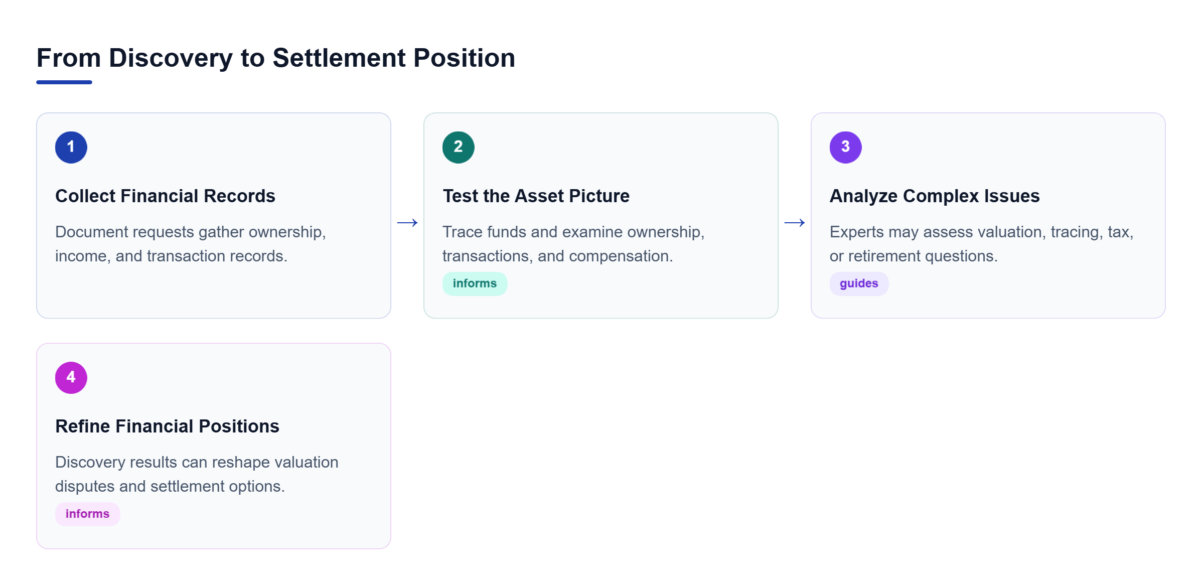 Diagram: A four-step flow shows financial records moving through discovery, tracing and review, expert analysis, and updated valuation and settlement positions.