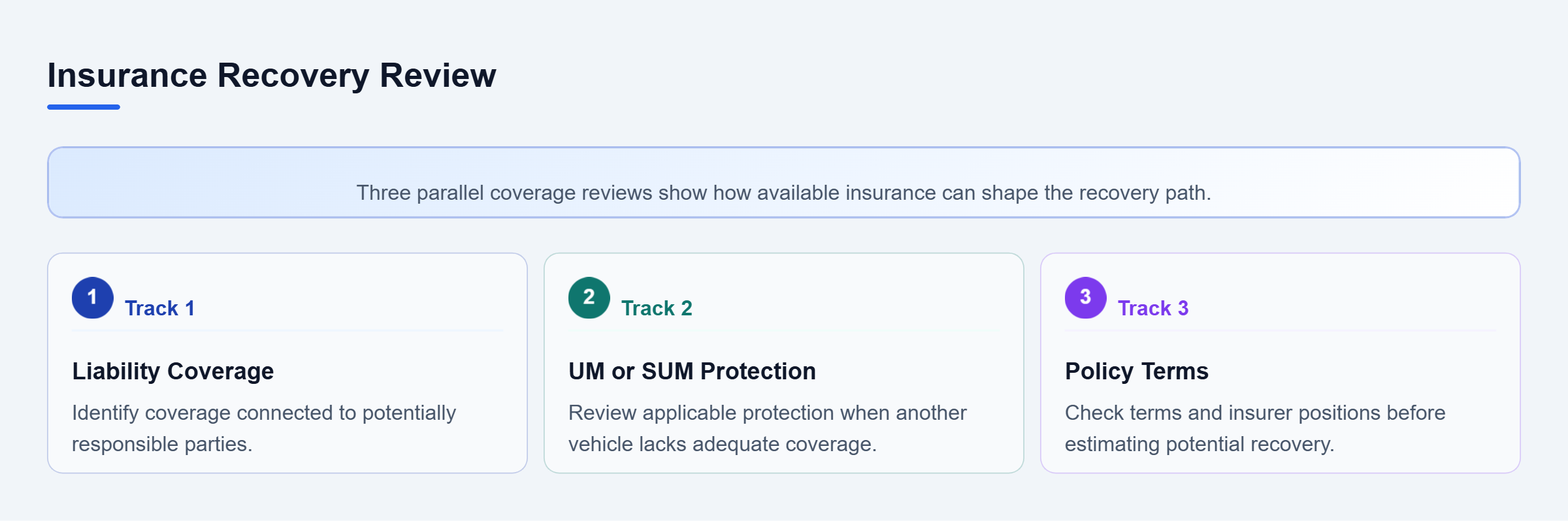 Diagram: Three parallel reviews examine liability coverage, UM or SUM protection, and policy terms before potential recovery sources are coordinated.