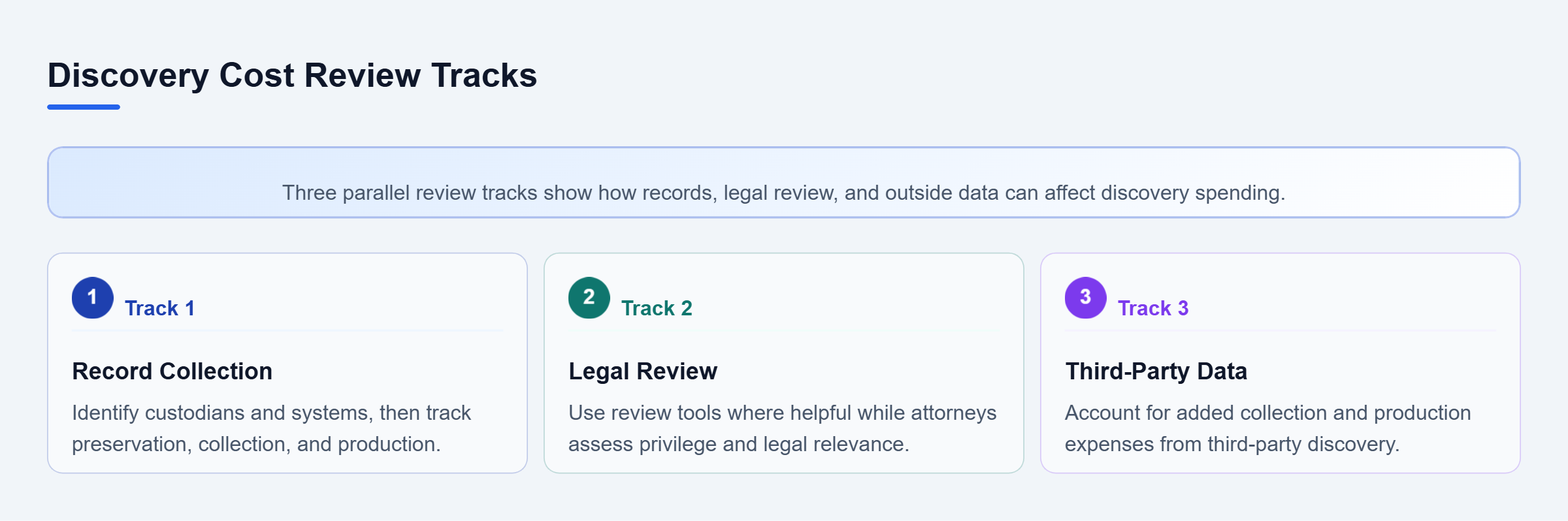 Diagram: Three parallel discovery cost tracks cover record collection, privilege and relevance review, and third-party data expenses.