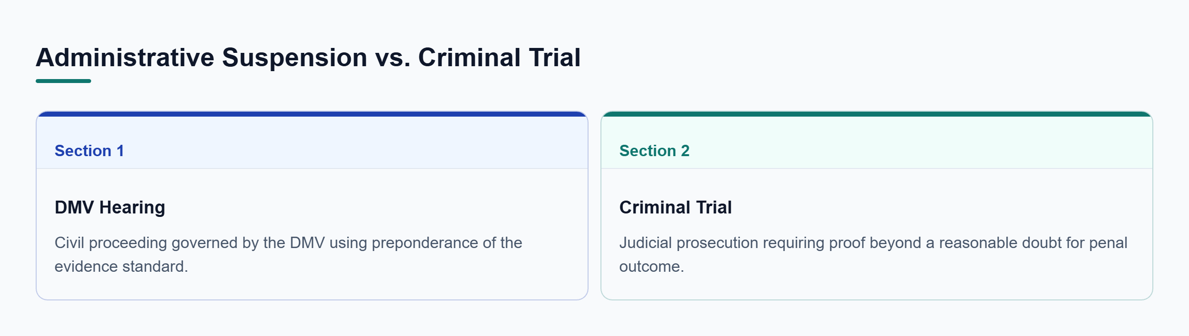 Diagram: Comparison matrix detailing administrative DMV hearings versus criminal court trials after a DUI arrest.