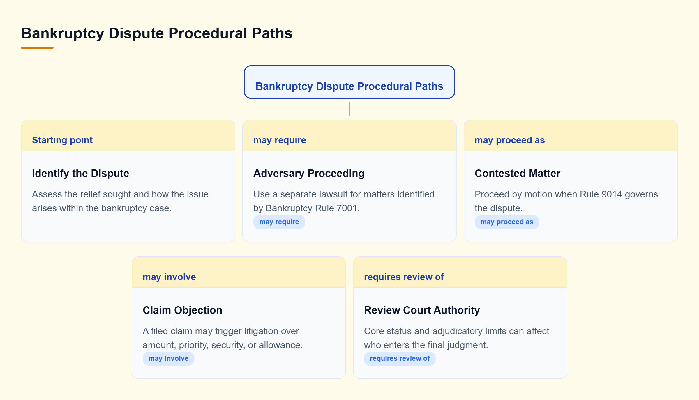 Diagram: Decision tree showing how a bankruptcy dispute may proceed as an adversary proceeding, contested matter, or claim objection, with court authority reviewed separately.