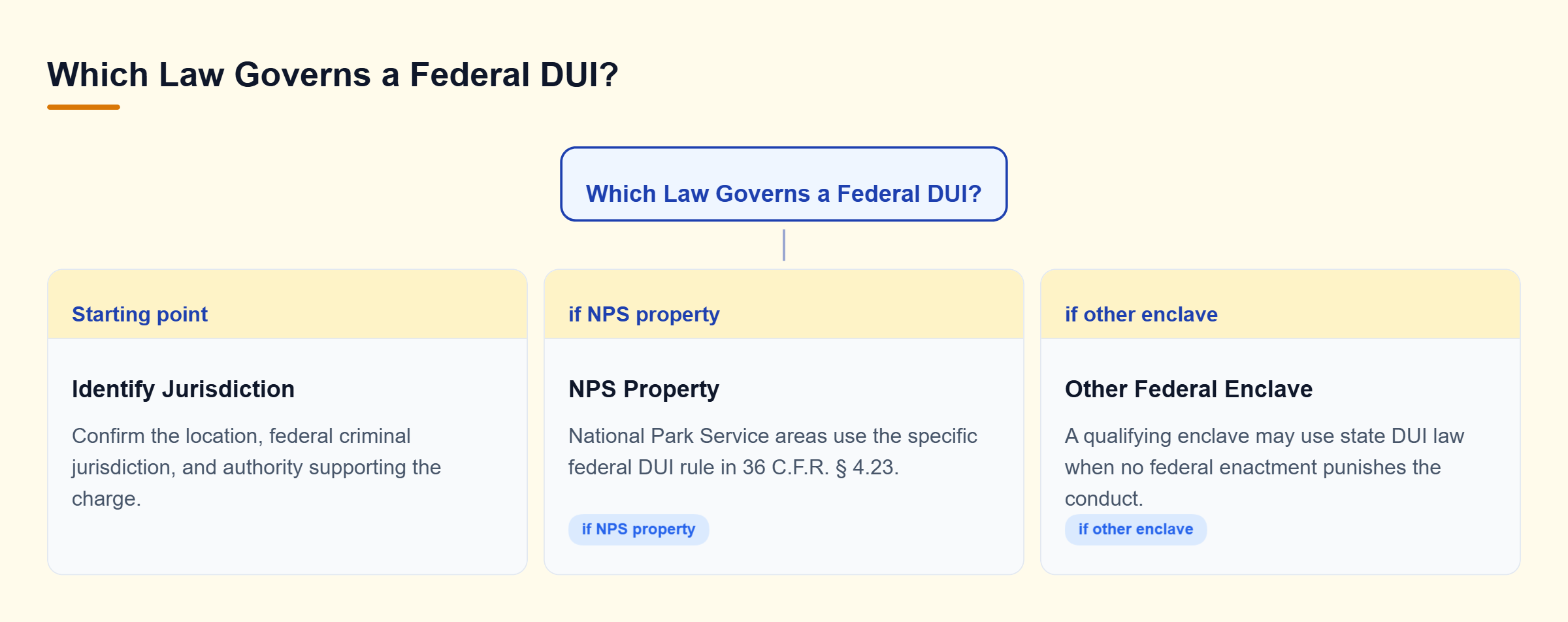 Diagram: Decision tree showing how location and federal jurisdiction lead to an NPS DUI regulation or potentially assimilated state DUI law.