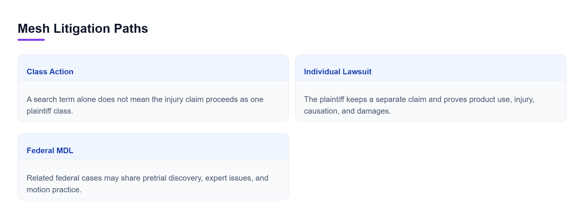 Diagram: Comparison of class action, individual lawsuit, and federal MDL paths for mesh claims, showing how individual claims and coordinated pretrial work differ.