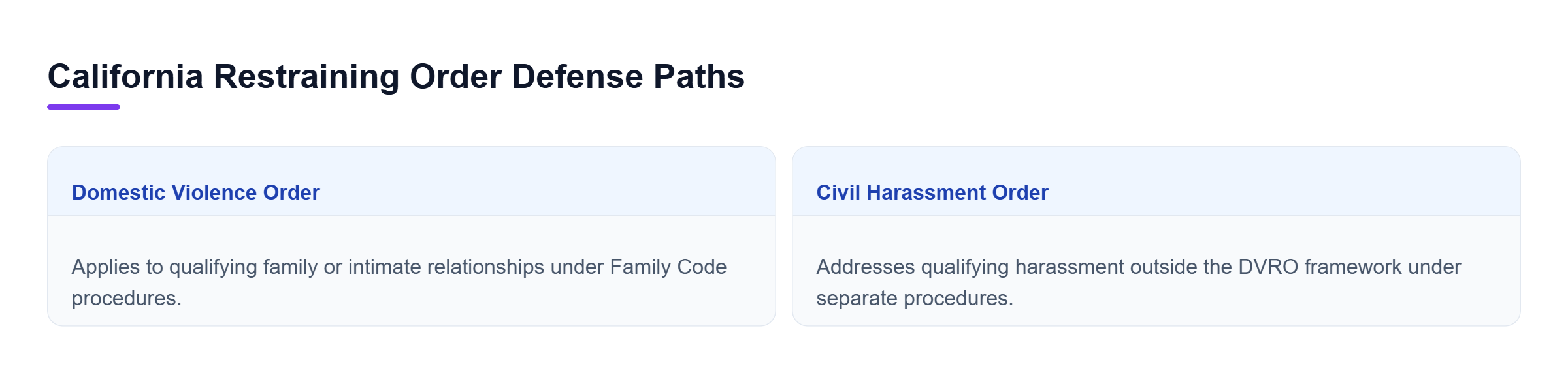 Diagram: Comparison of California DVRO and Civil Harassment cases, showing different qualifying relationships, allegations, and governing procedures.