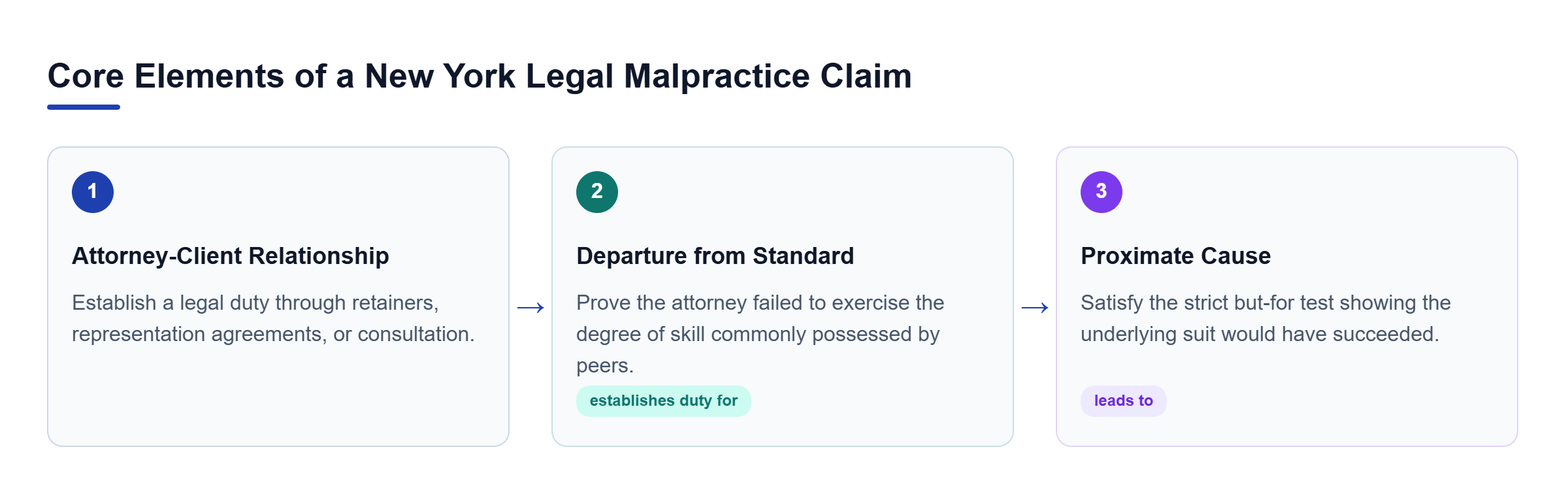 Diagram: Process flow showing the three required elements of a New York legal malpractice claim: Attorney-Client Relationship leads to Departure from Standard of Care, which leads to Proximate Cause.